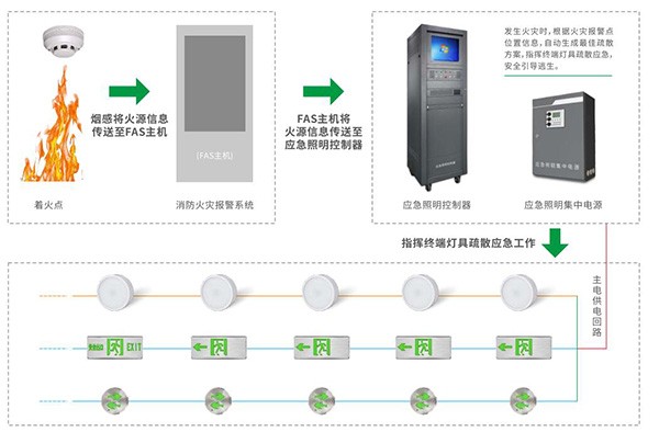 關(guān)于智能疏散照明系統(tǒng)的8大核心功能，你知道嗎？