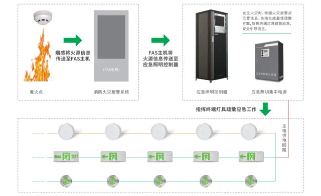 如何評估智能疏散系統在不同類型火災中的表現？
